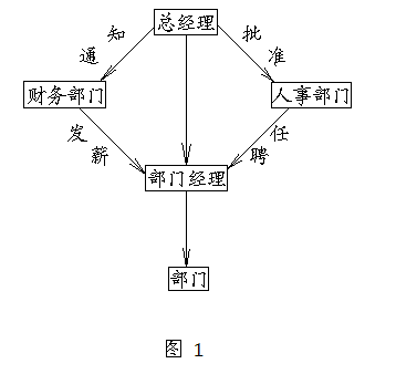 the process of hiring a department manager