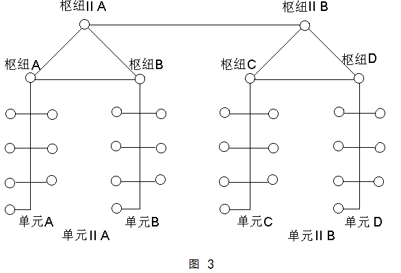 2 layers communication structure graph, fig3