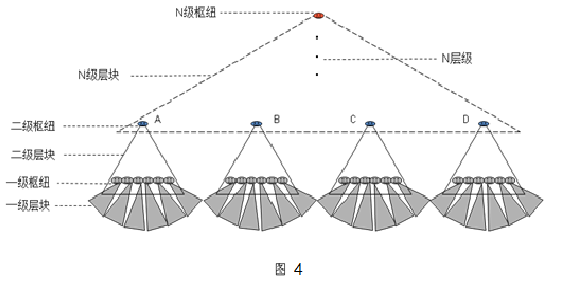 figure 4, multi level indirect communication structure graph